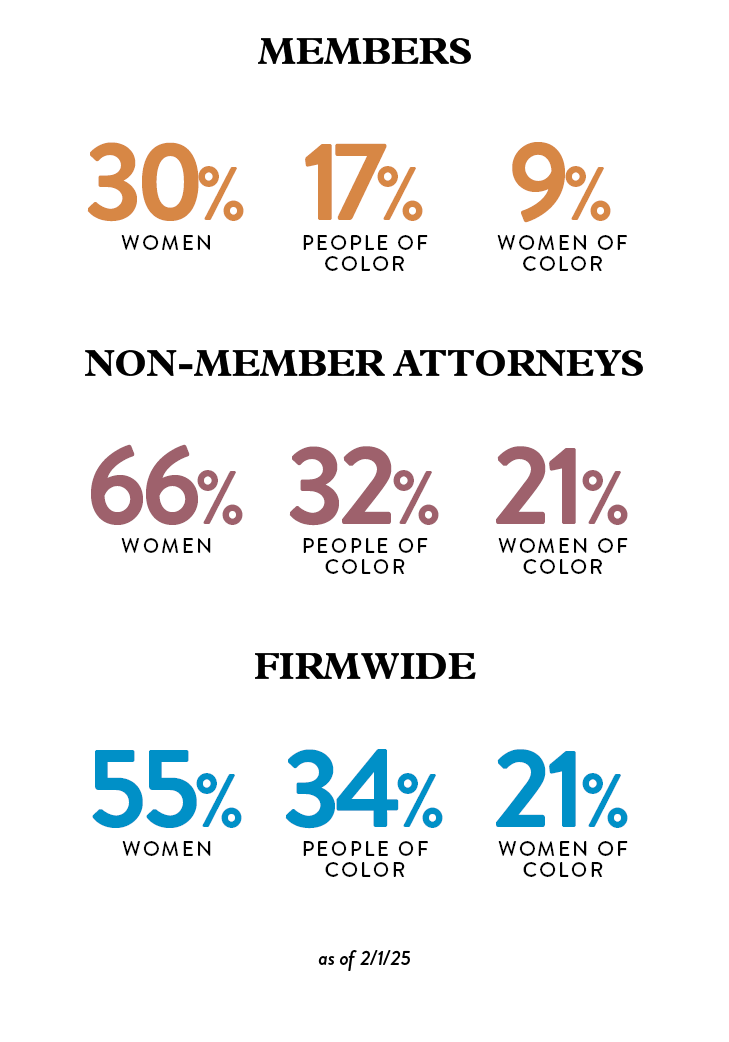 Firm DEI stats as of February 2025