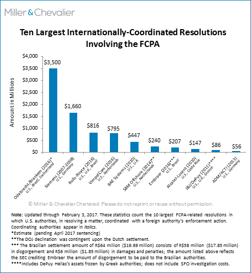 Ten Largest Internationally-Coordinated Resolutions Involving the FCPA