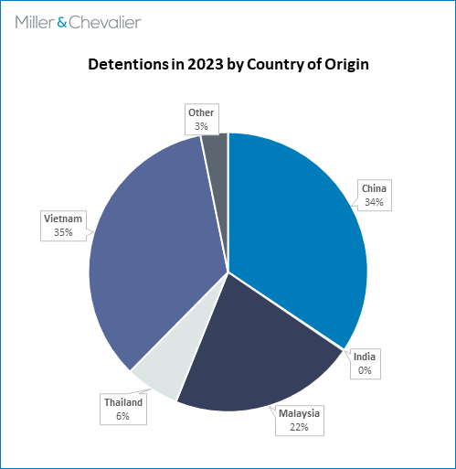 Detentions in 2023 by Country of Origin