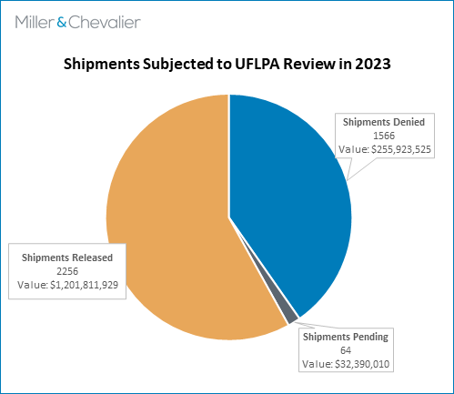 Shipments Subject to UFLPA Review in 2023