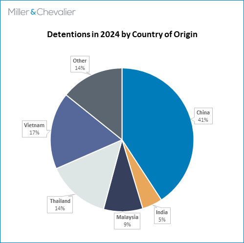 Detentions in 2024 by Country of Origin