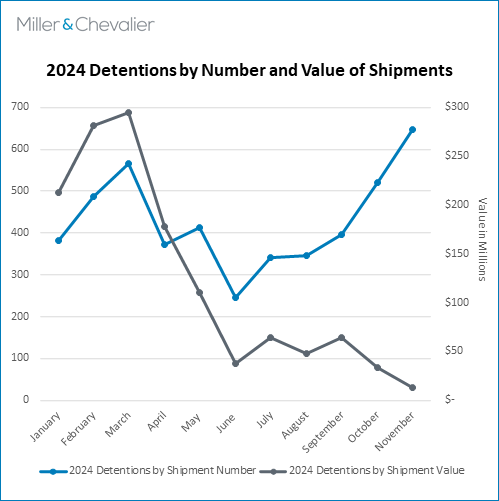 2024 Detentions by Number and Value of Shipments