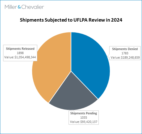 Shipments Subject to UFLPA Review in 2024