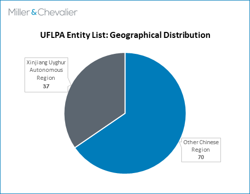 UFLPA Entity List Geographical Distribution