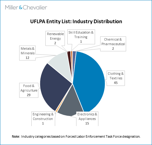 UFLPA Entity List Industry Distribution