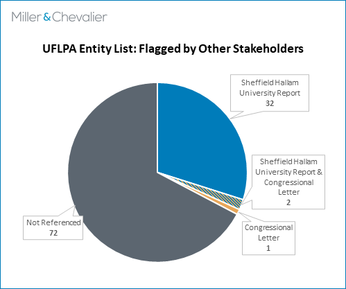 UFLPA Entity List Flagged by Other Stakeholders