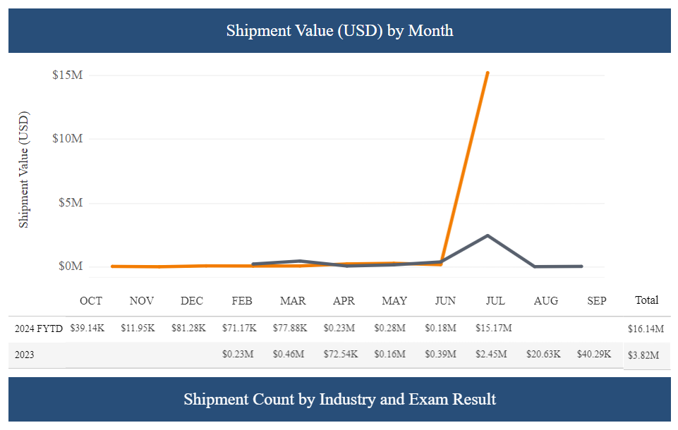 Graph showing shipment count by industry and exam result